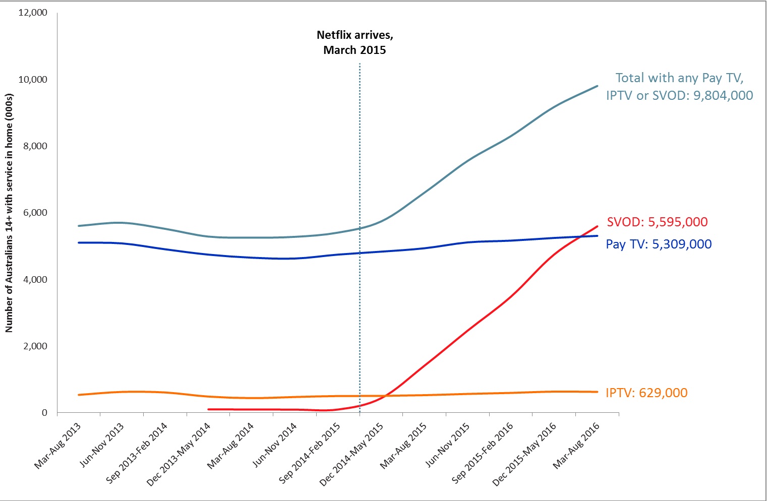 Netflix effect on Foxtel usage