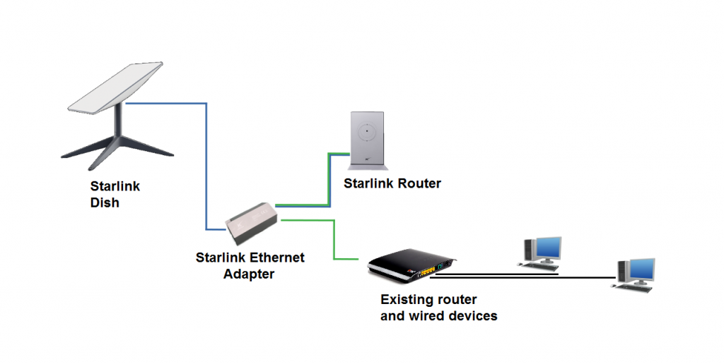 Starlink Ethernet adapter diagram